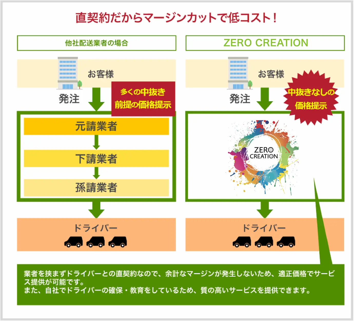 弊社は下請け一切なし！だから稼げる！利益率が高い！