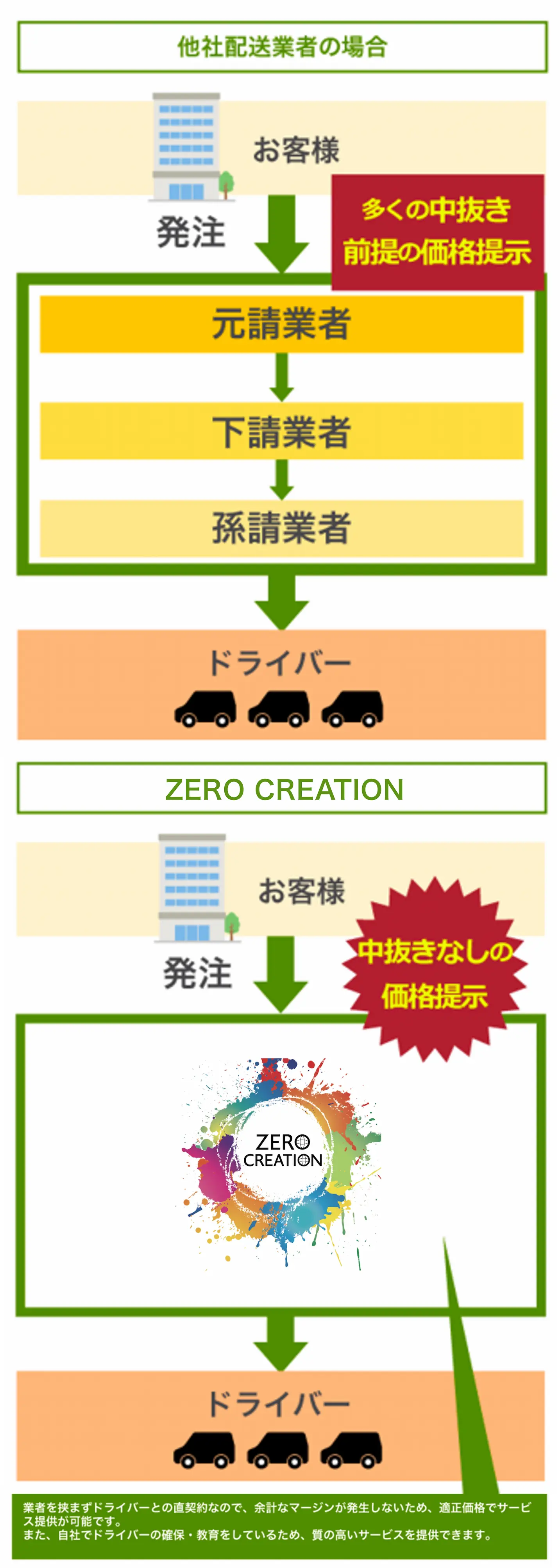 弊社は下請け一切なし！だから稼げる！利益率が高い！